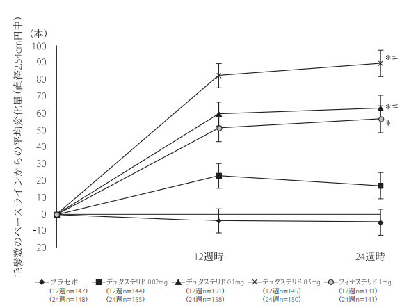 ザガーロとプロペシアの半年間の発毛効果を比較したグラフ